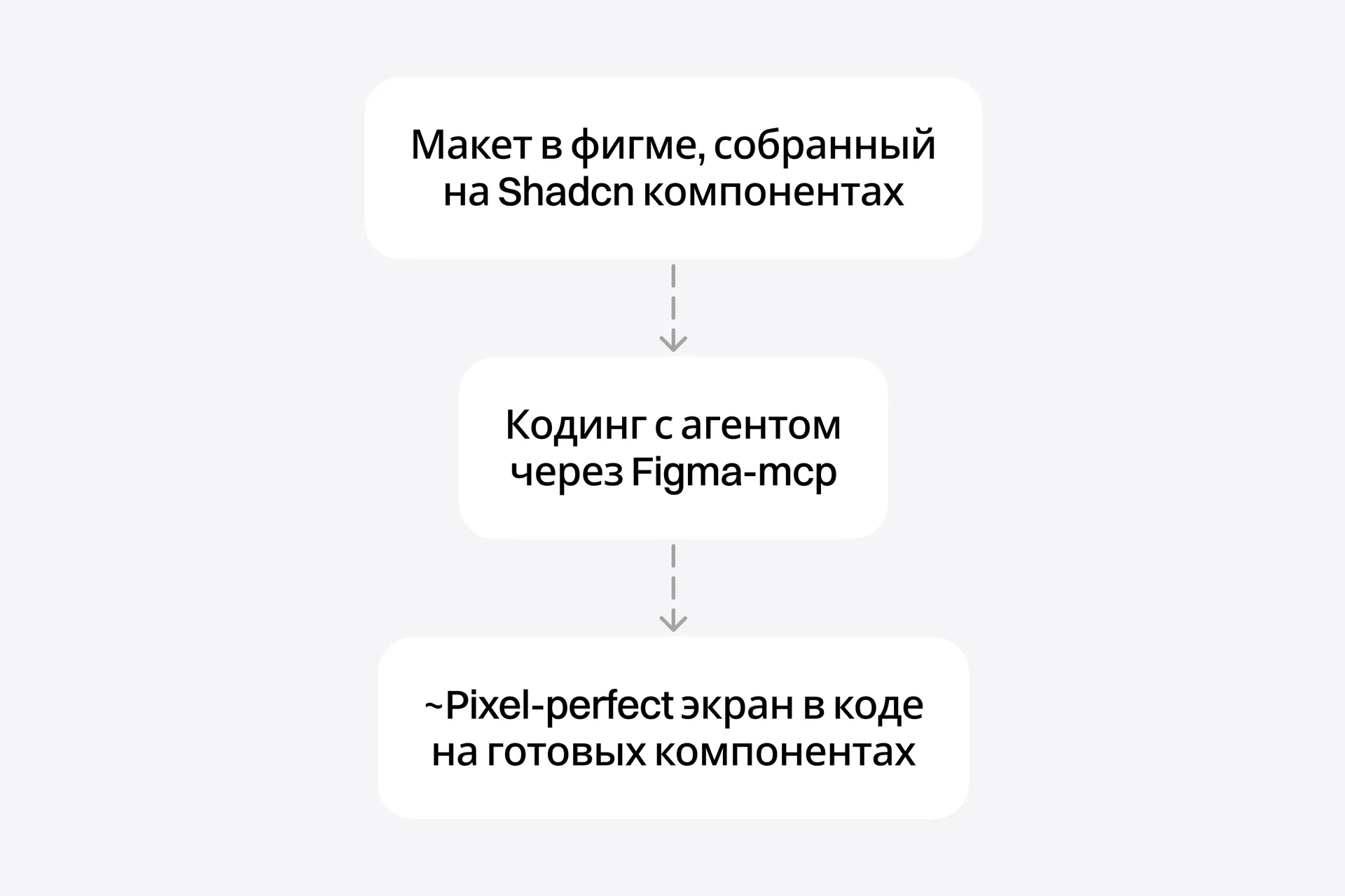 Схема AI-assisted workflow